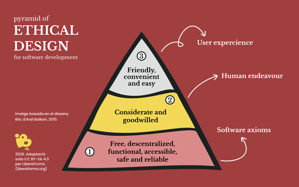 Ethical design pyramid adapted for LiberaForms.