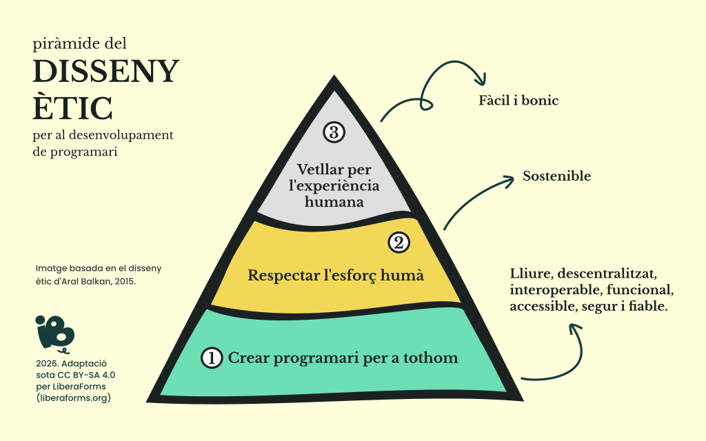 Ethical design pyramid adapted for LiberaForms.